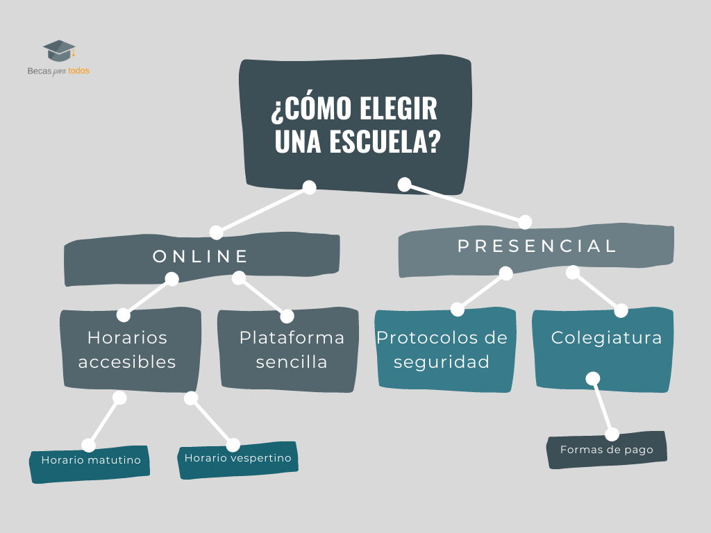 Qué es un árbol de decisiones, ejemplos y para qué sirve - BPT